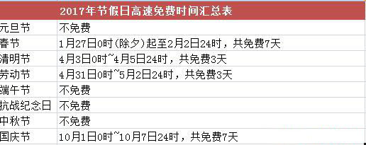 2017年高速免費時間表